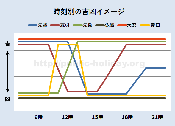 時刻による吉凶の変化のグラフ